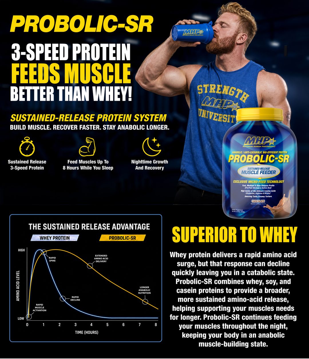 Probolic-SR. 3-Speed Protein Feeds Muscle Better Than Whey. Sustained-release protein system: build muscle, recover faster, stay anabolic longer. Sustained release 3-speed protein, feeds muscles up to 8 hours while you sleep, nighttime growth and recovery. Chart: the sustained release advantage of Probolic-SR versus whey protein over 8 hours. Superior to whey: Probolic-SR combines whey, soy and casein proteins for a broader, more sustained amino-acid release.