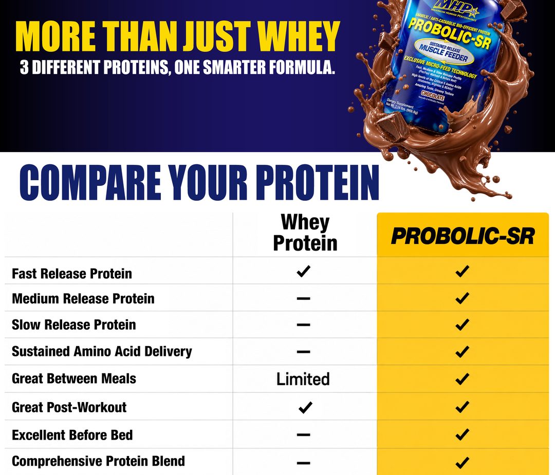 More than just whey: 3 different proteins, one smarter formula. Compare your protein: Probolic-SR provides fast, medium and slow release protein, sustained amino acid delivery, and is great between meals, post-workout and before bed, with a comprehensive protein blend. Whey protein is fast release and good post-workout only.